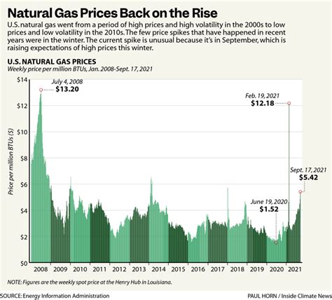 Inside Clean Energy: Natural Gas Prices Are Rising. Here’s Why That ...