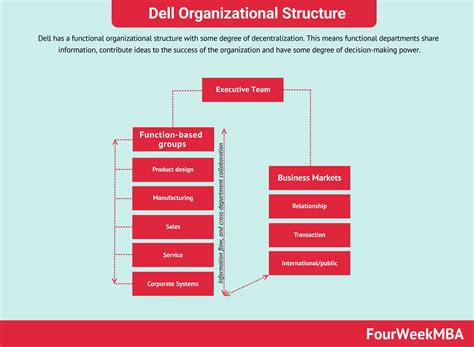 Dell Organizational Structure - FourWeekMBA