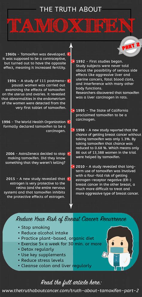 The Truth About Tamoxifen (Part 2 of 2)