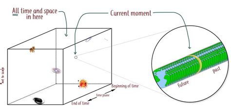 The block universe theory, where time travel is possible but time passing is an illusion - ABC News