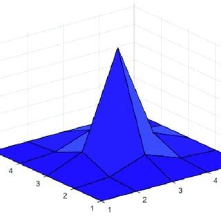 3D plot of Gaussian kernel with standard deviation 0.5 and kernel's ...