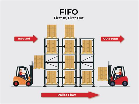 What Is FIFO? First In, First Out Explained | Red Stag Fulfillment