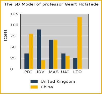 Cultural Differences between UK and China and their implications on offshore team management in ...