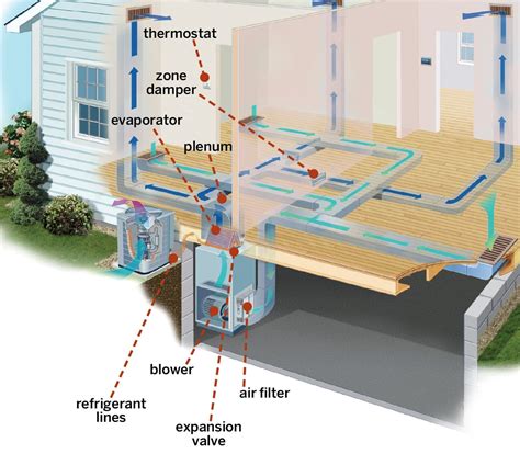 Central Air Conditioner Diagram System How A Central Air Con