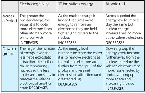 2. Periodic Trends