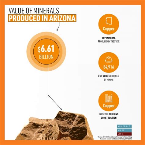 State Mining Industry Impact - Minerals Make Life