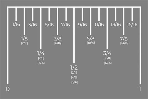 How to Read a Tape Measure - Simple Tutorial & Free Cheat Sheet | Tape measure, Math methods ...