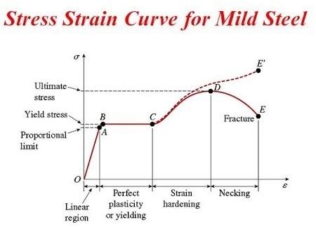 Elastic Deformation: Meaning, Formula, Comparison