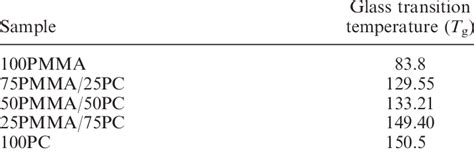 Glass transition temperature of PMMA, PC and their blends. | Download ...