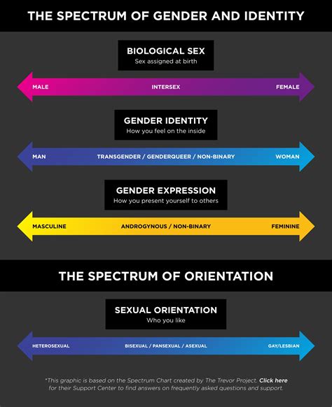 Gender Spectrum Chart