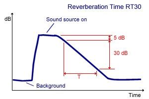 Measuring Reverberation Time with a Sound Level Meter