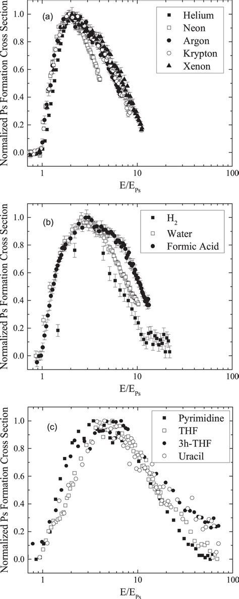 The positronium formation cross section for positron scattering from... | Download Scientific ...