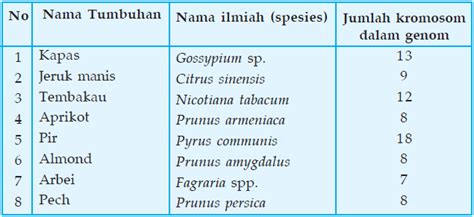 Mutasi Kromosom ~ Kang Biology