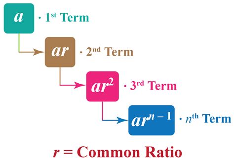 Arithmetic Progression| Geometric Progression| Formulas - Cuemath