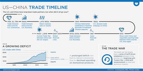 US-China Trade Timeline - FreightWaves