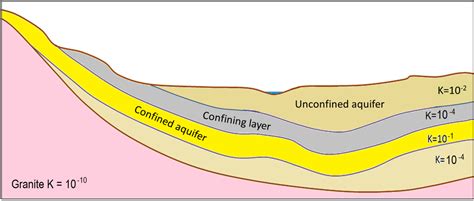 14.1 Groundwater and Aquifers | Physical Geology