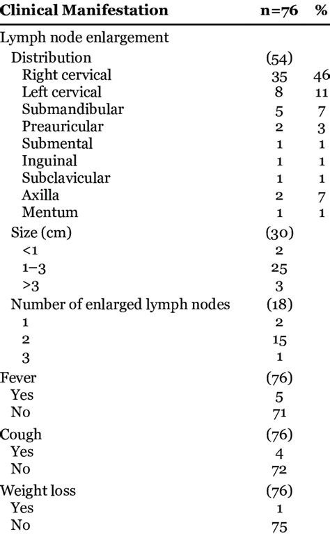 Clinical Manifestation of TB Lymphadenitis Patients | Download ...