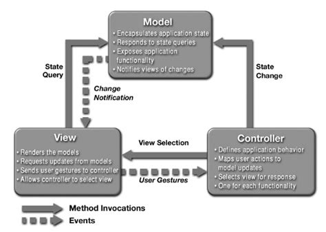 Design Patterns: Model View Controller (MVC) Pattern - 2020