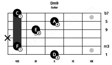 Dm9 Guitar Chord | D minor ninth | 6 Guitar Charts and Sounds