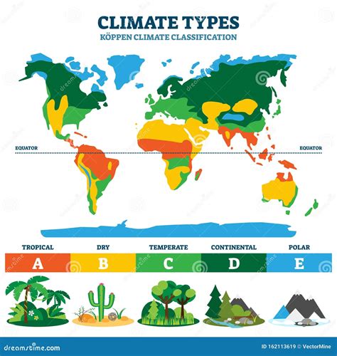 Ilustração Do Vetor Do Tipo Climático Esquema Educacional De ...