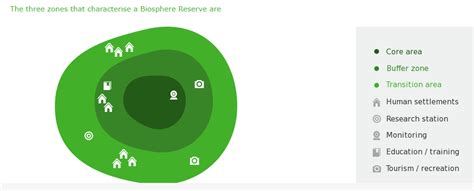 Biosphere Reserves in India