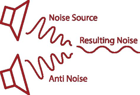 Active Noise Cancellation (ANC) Technology Explained | Cardinal Peak