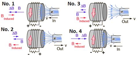 Principles Of Electromagnetic Induction | Mini Physics - Learn Physics Online