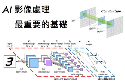 【深度學習】AI影像處理中最重要的基礎－CNN - Jason Chen's Blog