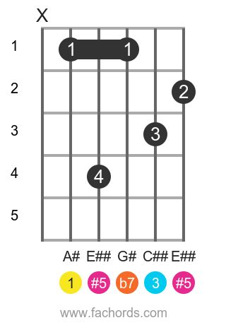 A# 7(#5) guitar chord: diagrams and theory