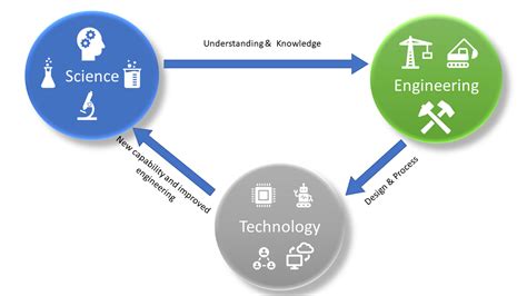 Science, Engineering and Technology