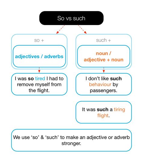 Structure: ‘such vs so’ – Fly High English