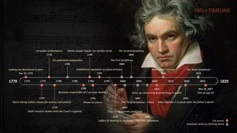 The Ludwig van Beethoven Timeline overviews the life and work of one of the most recognized and ...