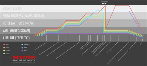 inception timeline