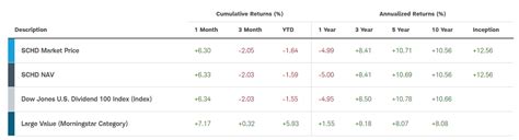 Schwab US Dividend Equity ETF: A Leading ETF For A Low-Rate Environment For 2024 (SCHD ...