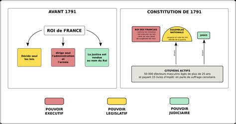 La Constitution de 1791 | L'Atelier d'HG Sempai