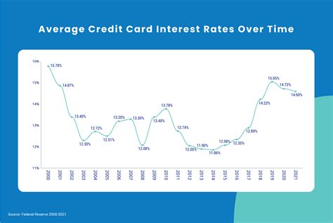 What is a good credit card interest rate 2022? Leia aqui: What is the ...