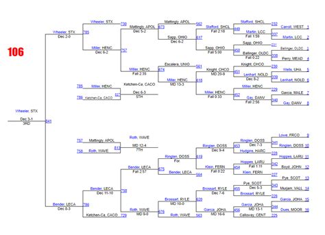 Toughest weight classes at state - High School Wrestling - Kentucky ...