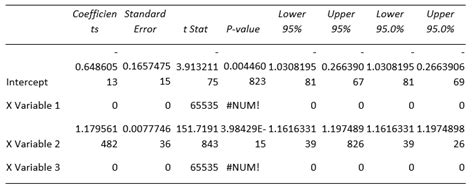 Multicollinearity | Assumptions, Violations & Detection | Examples