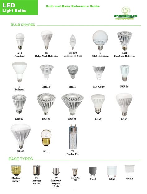 Types of Light Bulbs for Commercial and Residential Use | by Superior ...