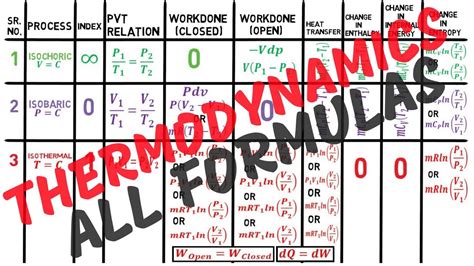 Thermodynamics - Important Formulas l [VIMP - GATE/ESE] - YouTube