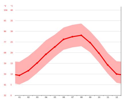 Fredericksburg climate: Weather Fredericksburg & temperature by month