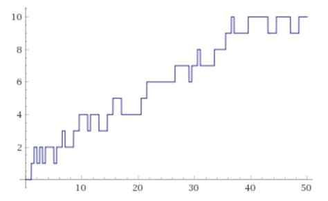 Bertrand Hypothesis and Ramanujan Prime Numbers - GameLudere