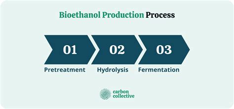 Bioethanol | Definition, Production Process, Uses, & Benefits