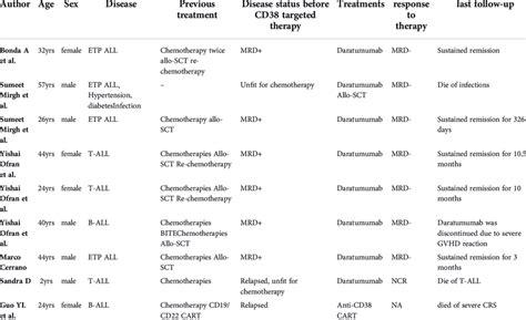 Case reports of CD38 targeted therapies in AL. | Download Scientific Diagram