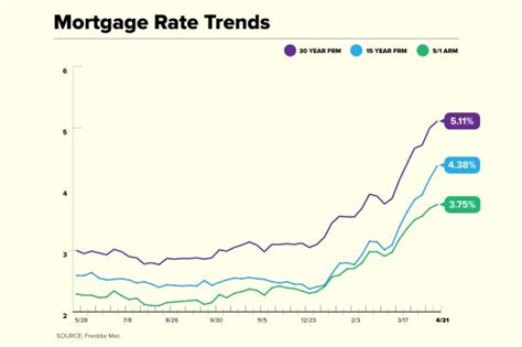 Current Mortgage Rates Now Top 5%