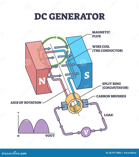 DC Generator Work Principle with Device Mechanical Structure Outline ...