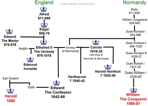 The three claimants to the English throne 1066