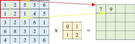 Convolutional operation example | Download Scientific Diagram