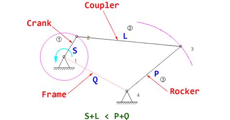 Grashof's Criterion: Crank-Rocker Four-Bar Mechanism | Ezy Mechanic