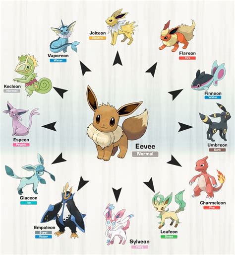 Eevee's evolutions : r/pokemon